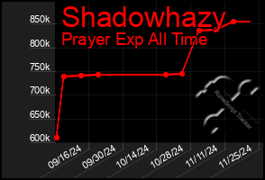 Total Graph of Shadowhazy