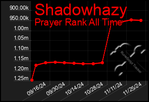 Total Graph of Shadowhazy