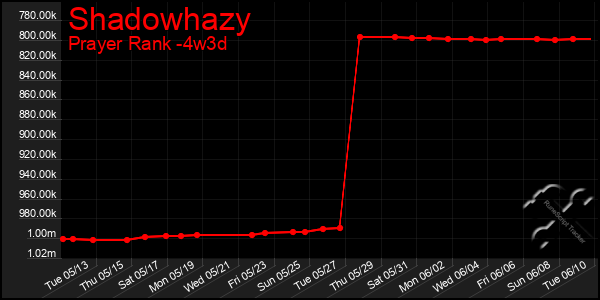 Last 31 Days Graph of Shadowhazy