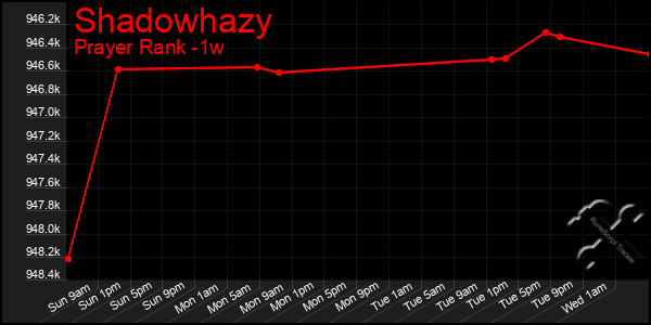 Last 7 Days Graph of Shadowhazy