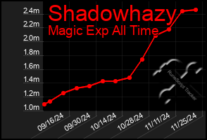 Total Graph of Shadowhazy