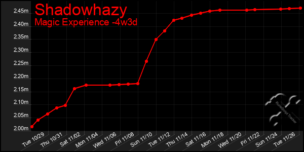 Last 31 Days Graph of Shadowhazy