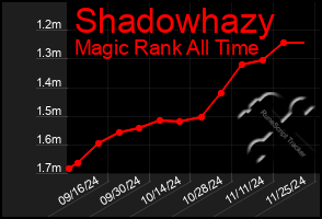 Total Graph of Shadowhazy