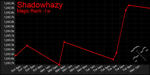 Last 7 Days Graph of Shadowhazy