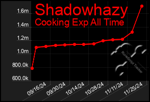 Total Graph of Shadowhazy