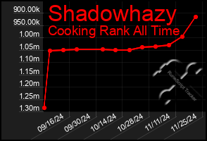 Total Graph of Shadowhazy