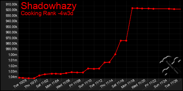 Last 31 Days Graph of Shadowhazy