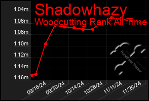 Total Graph of Shadowhazy