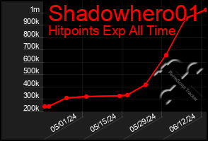 Total Graph of Shadowhero01