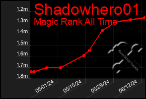 Total Graph of Shadowhero01