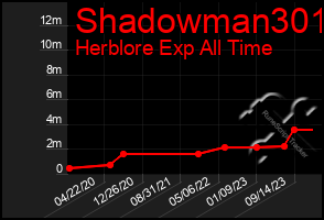 Total Graph of Shadowman301