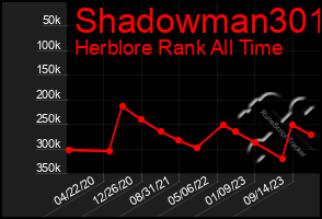 Total Graph of Shadowman301