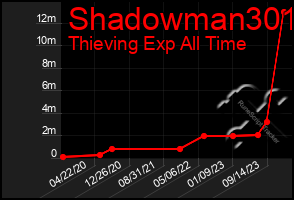 Total Graph of Shadowman301