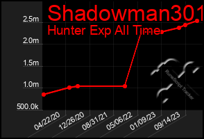 Total Graph of Shadowman301