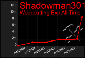 Total Graph of Shadowman301