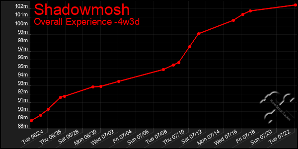 Last 31 Days Graph of Shadowmosh