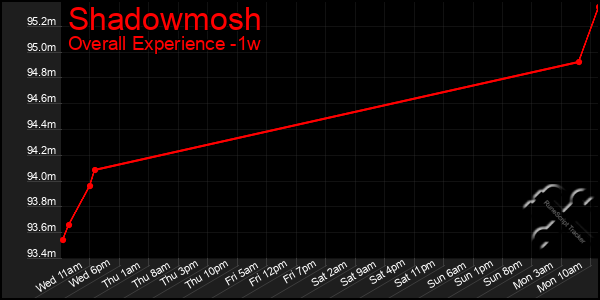1 Week Graph of Shadowmosh
