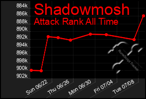 Total Graph of Shadowmosh