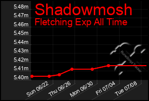 Total Graph of Shadowmosh