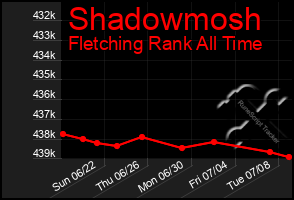 Total Graph of Shadowmosh