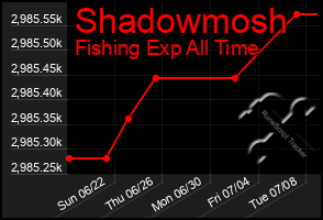 Total Graph of Shadowmosh