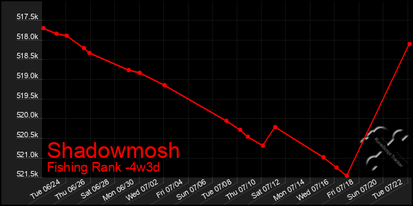 Last 31 Days Graph of Shadowmosh