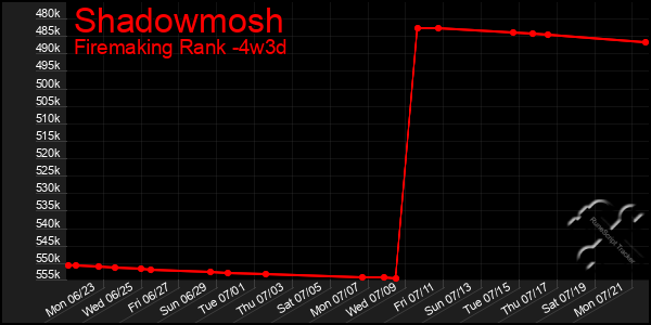 Last 31 Days Graph of Shadowmosh