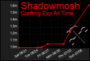 Total Graph of Shadowmosh