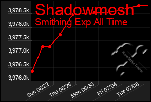 Total Graph of Shadowmosh