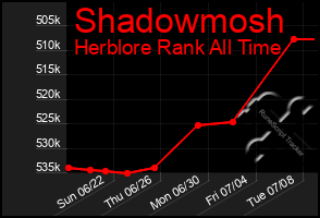Total Graph of Shadowmosh
