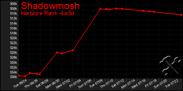 Last 31 Days Graph of Shadowmosh