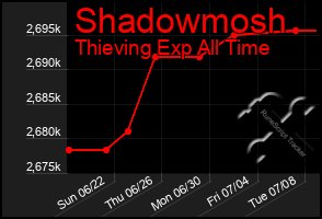 Total Graph of Shadowmosh