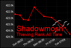 Total Graph of Shadowmosh