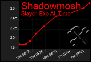 Total Graph of Shadowmosh