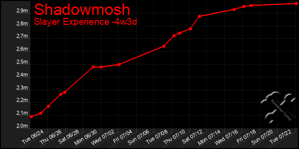 Last 31 Days Graph of Shadowmosh