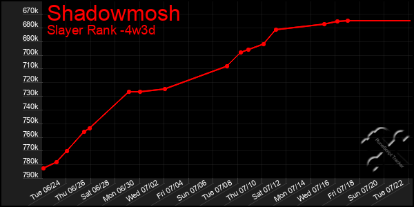 Last 31 Days Graph of Shadowmosh