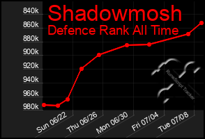 Total Graph of Shadowmosh