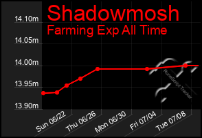 Total Graph of Shadowmosh