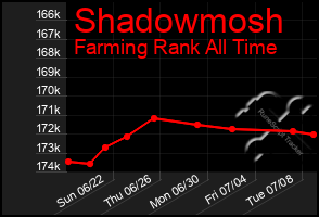 Total Graph of Shadowmosh