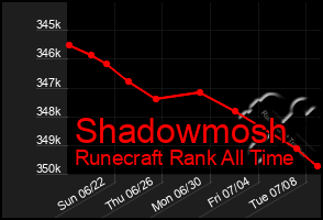Total Graph of Shadowmosh