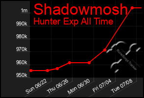 Total Graph of Shadowmosh