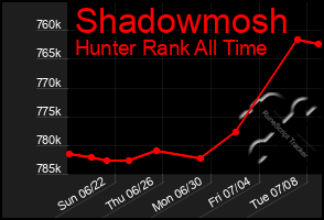Total Graph of Shadowmosh