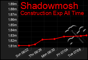 Total Graph of Shadowmosh