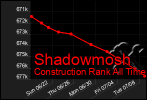 Total Graph of Shadowmosh