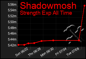 Total Graph of Shadowmosh