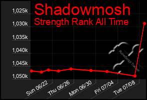 Total Graph of Shadowmosh