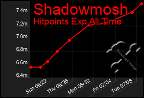 Total Graph of Shadowmosh
