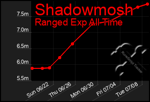 Total Graph of Shadowmosh
