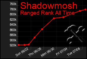 Total Graph of Shadowmosh