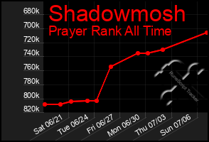 Total Graph of Shadowmosh
